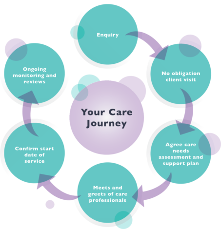 Your Care JourneyTordan Healthcare